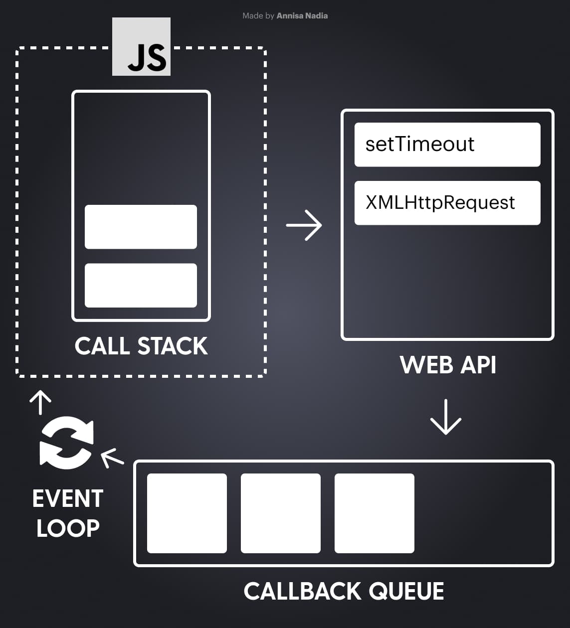 call stack, web api, callback queue, event loop